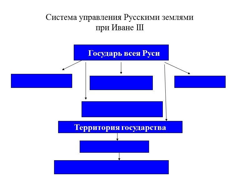 Система управления Русскими землями  при Иване III Государь всея Руси Территория государства